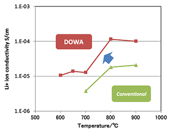 Reduced iron powder  DOWA Electronics Materials Co., Ltd.